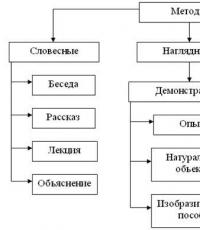 Характеристика методов обучения в современной дидактике