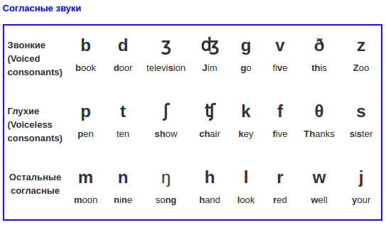 Согласные буквы произношение. Значки транскрипции в английском языке таблица. Транскрипция согласных звуков в английском языке таблица. Транскрипция английских слов таблица звуков. Обозначения звуков в английском языке в транскрипции.