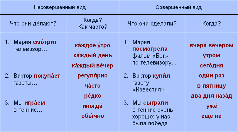 Совершенный и несовершенный вид глагола 5 класс правило примеры в таблицах и схемах