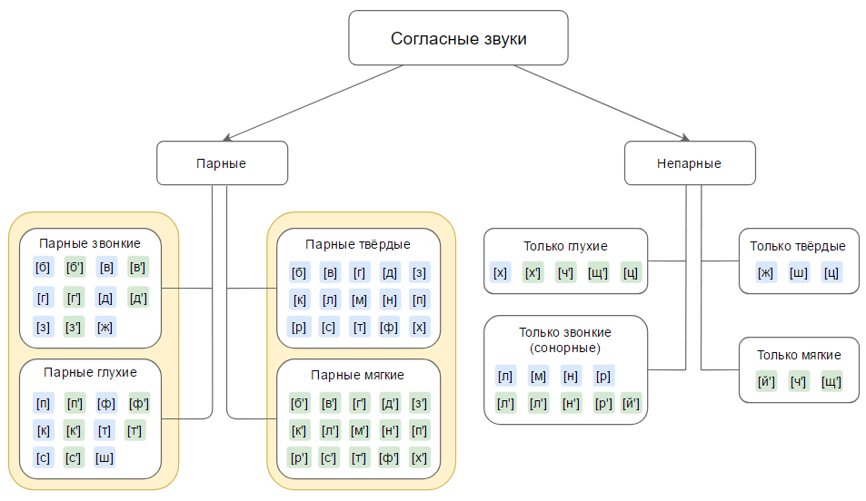 Таблица твердых и мягких согласных звуков звонких и глухих. Классификация согласных звуков парные непарные. Классификация согласных звуков русского языка 4 класс. Таблица звуков мягких и твердых гласных и согласных.