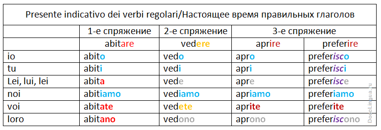 Итальянские глаголы с картинками