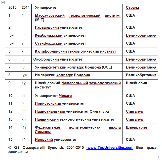 Мировой рейтинг вузов