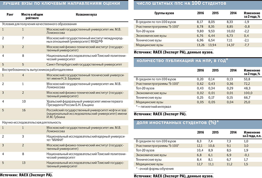 Рейтинг медицинских университетов. Таблица учебных заведений. Таблица университетов. Таблица вузов России. Топ 100 вузов.