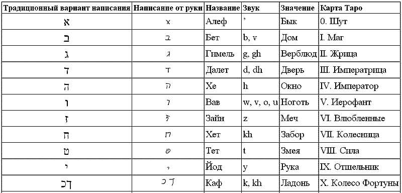 Элементах алфавита цифр