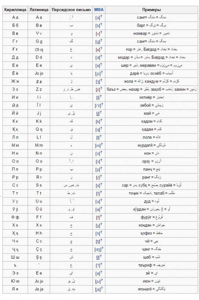 Таджикская транскрипция. Таджикские буквы алфавит с переводом на русский. Алфавит Таджикистан с транскрипцией. Таджикский алфавит произношение. Таджикский язык алфавит с произношением.