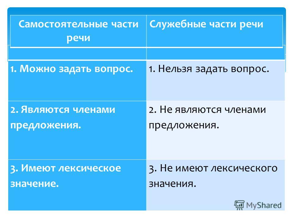 Самостоятельные и служебные части речи 6